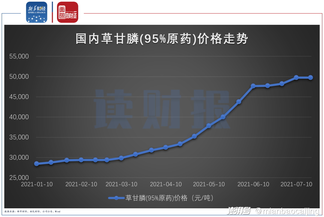 草甘膦價格最新走勢圖及市場波動與影響因素深度解析