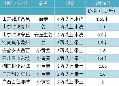 今日生姜價格行情分析與最新價格走勢通知