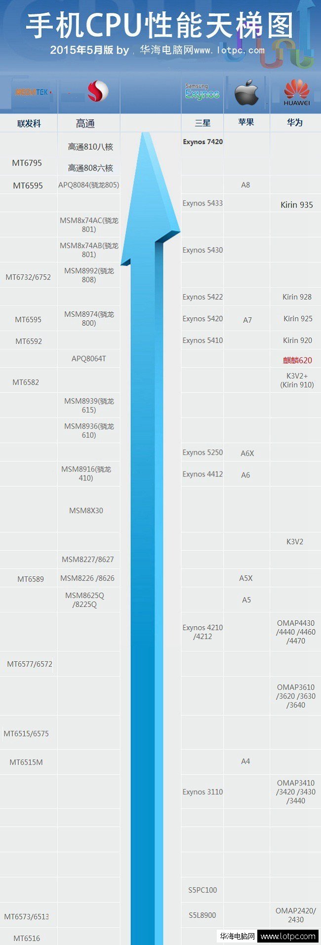 最新手機處理器天梯圖解析，手機芯片性能排名一覽