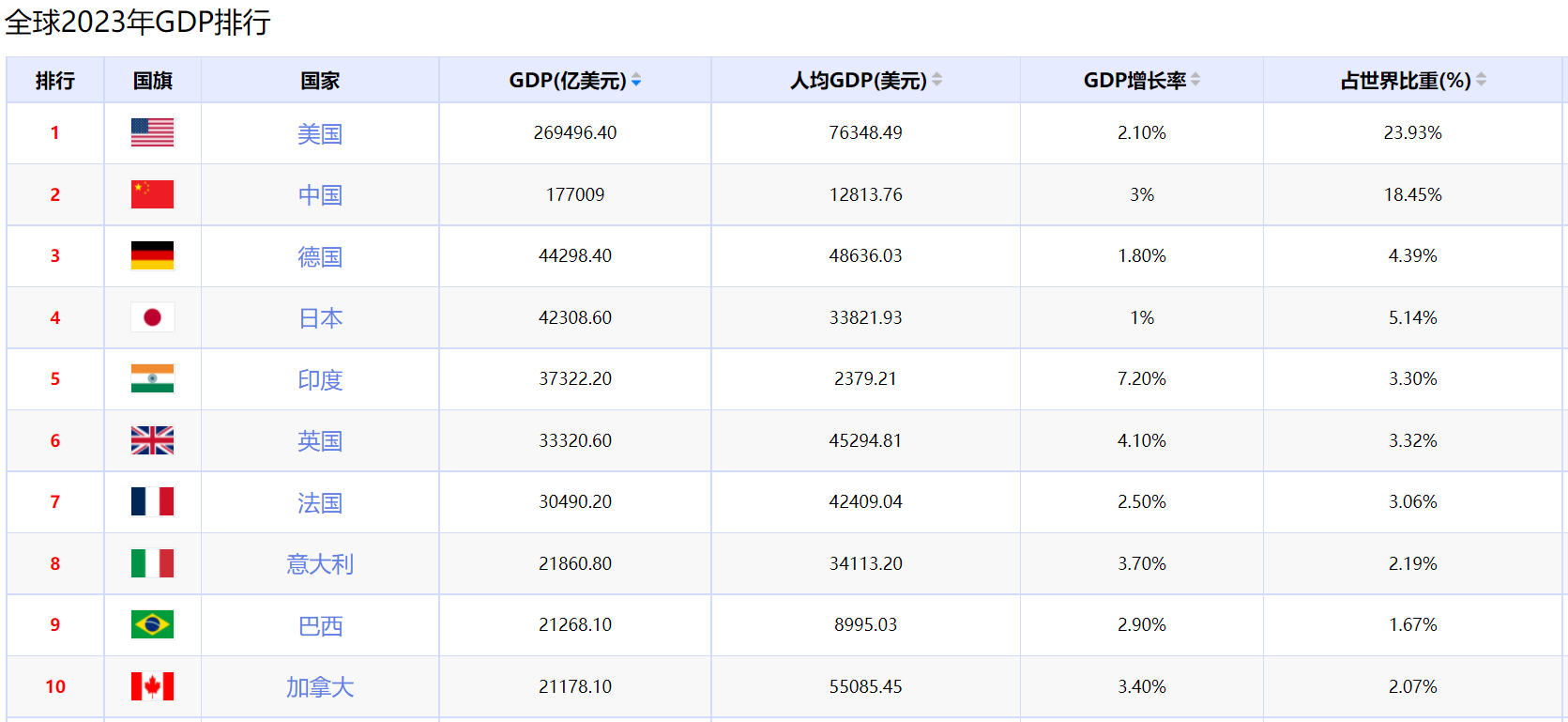 最新世界各國GDP排名概覽及分析