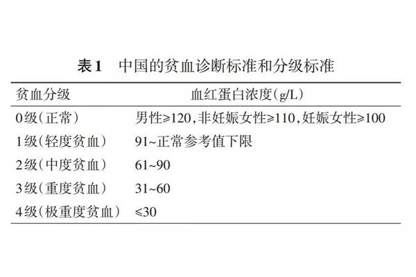 最新貧血分級標準概述與解析