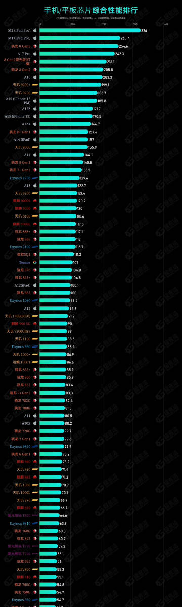 最新手機處理器排名及影響力概述