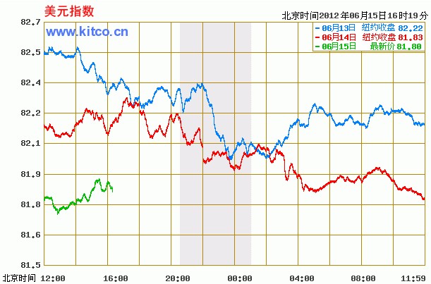 美元走勢圖，全球經濟風向的重要參考