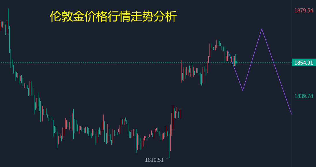 最新倫敦金價實時行情及分析概覽