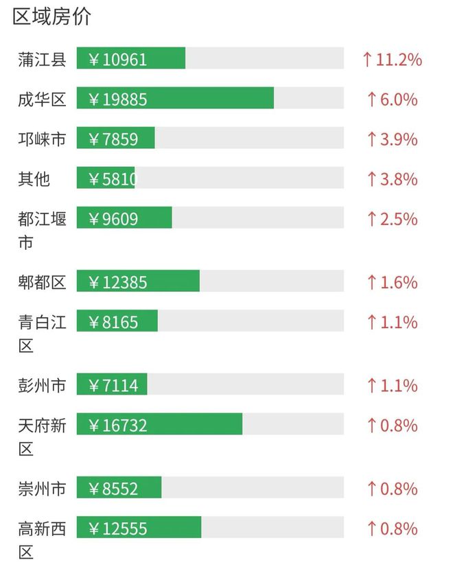 成都房價走勢最新消息，市場分析與預測，未來趨勢展望