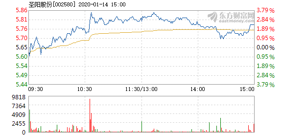 圣陽股份重組最新動態(tài)，開啟企業(yè)全新篇章