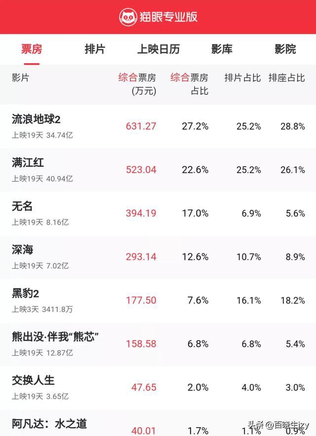 最新電影票房排行榜實時更新，電影市場的繁榮脈搏觀察