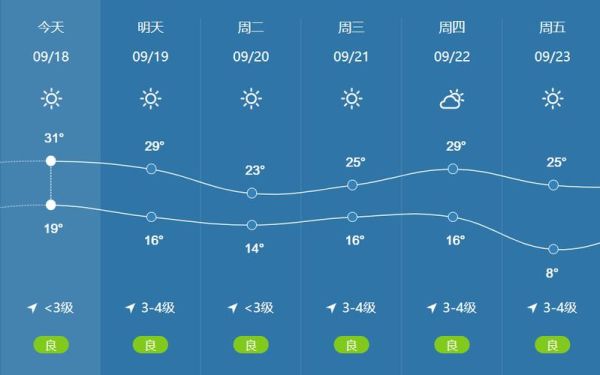 濟(jì)寧最新天氣預(yù)報(bào)更新通知