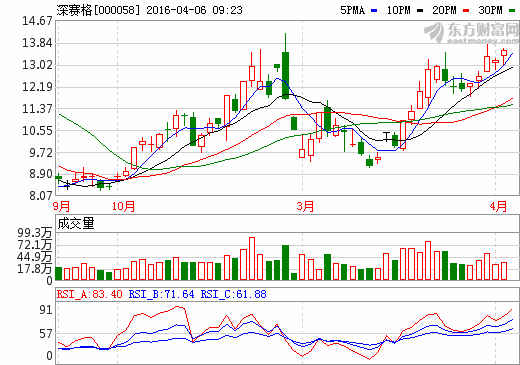 深賽格重組最新動態，變革序幕已拉開