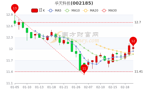 華天科技股票最新動態全面解析