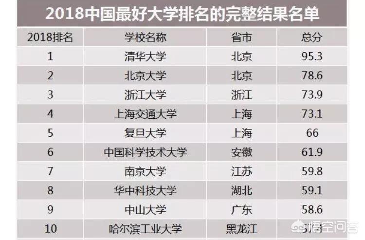 中國(guó)名校最新排名榜單發(fā)布，大學(xué)排名一覽