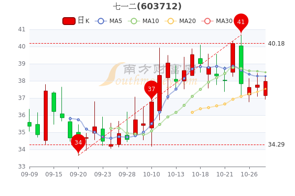 七一二股票最新消息深度解析報告