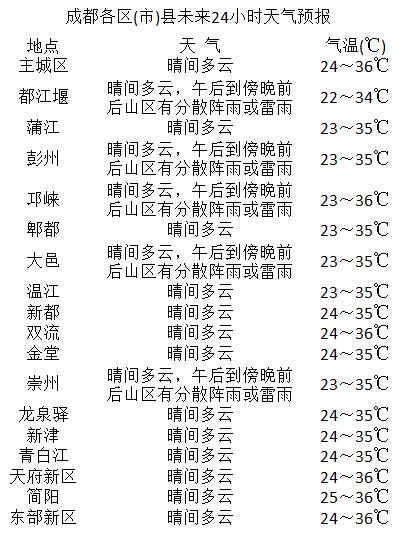 天府中路社區(qū)最新天氣預報更新通知