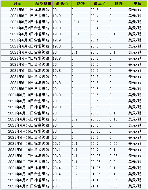 鈷價格最新動態及市場走勢深度解析，影響因素一覽