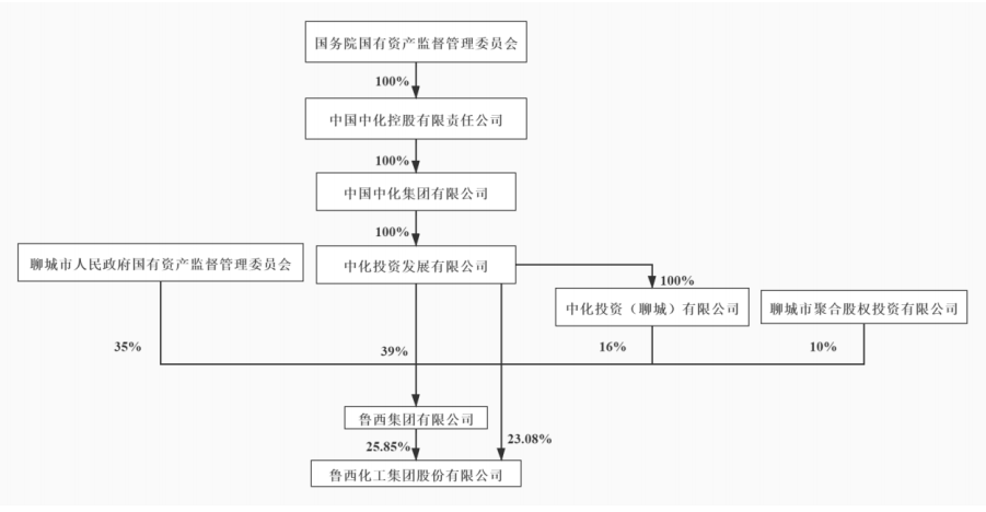 魯西化工重組重塑產業格局，引領未來發展最新消息