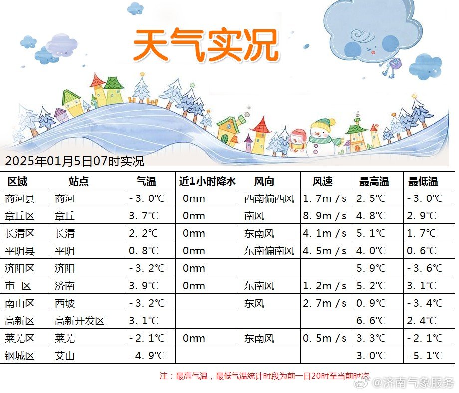 濟南最新天氣預報更新通知