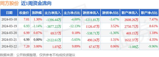 同方股份最新動態綜述