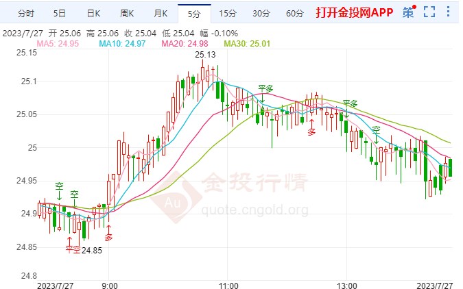 今日白銀最新走勢,今日白銀最新走勢分析