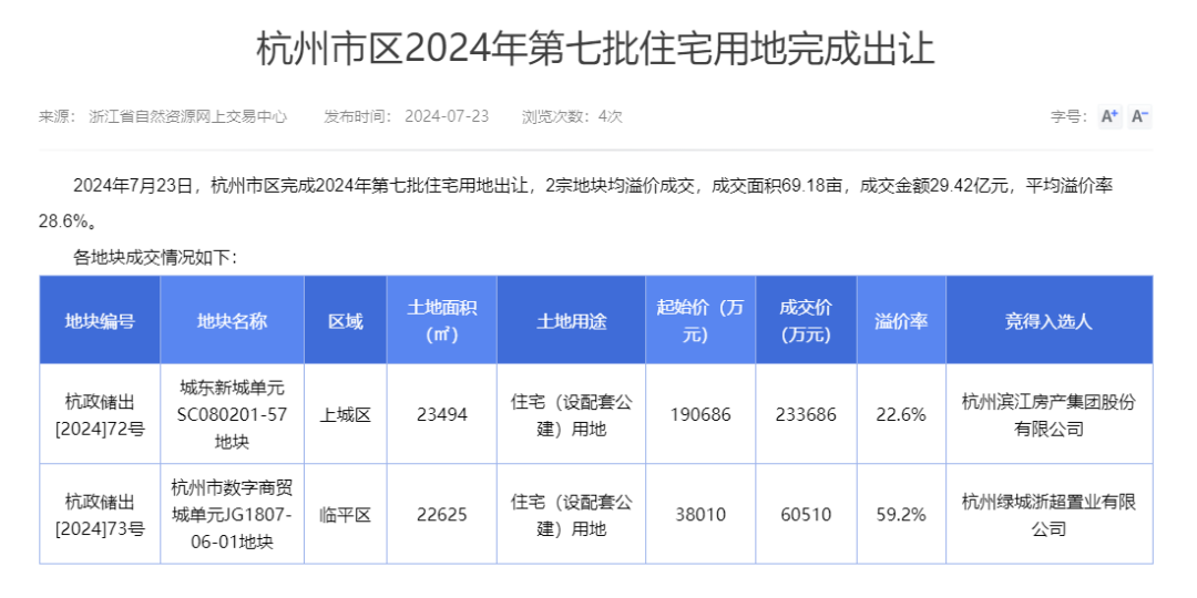 杭州土拍最新消息,杭州土拍最新消息，城市發展與土地市場的熱土之爭