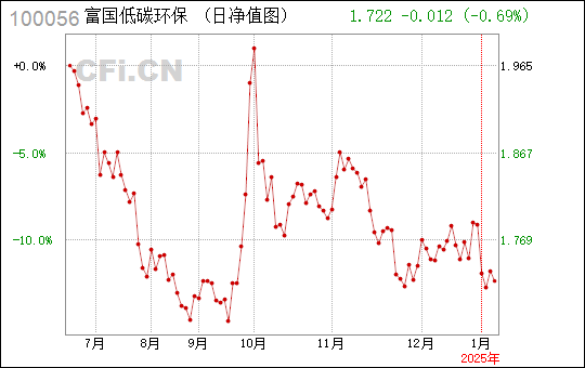 富國低碳環保基金最新凈值研究報告（截至XXXX年XX月XX日）