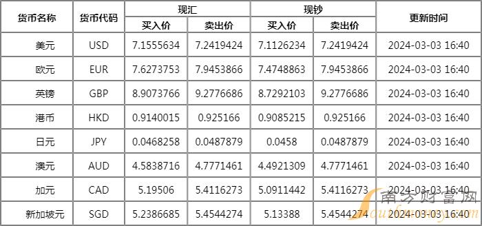 中國銀行最新外匯牌價表及市場分析今日更新