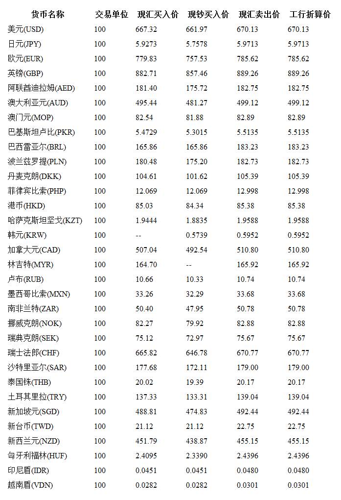 最新今日外匯牌價表及其市場影響力分析