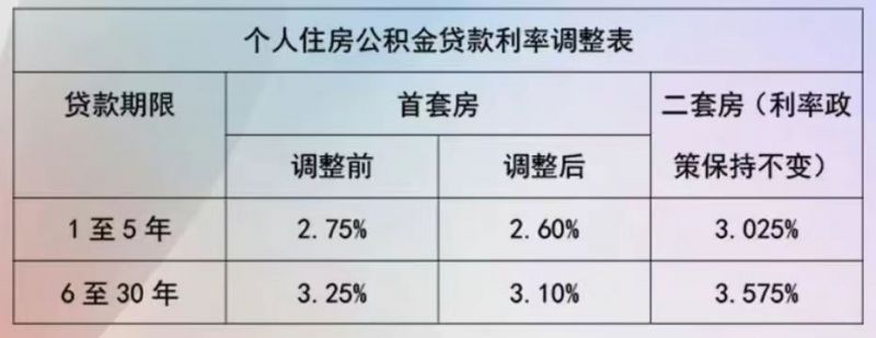 公積金貸款最新利率及其影響深度解析