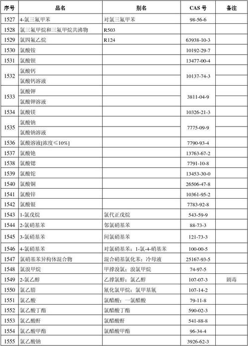 危化品目錄2023最新概覽，更新概述與影響分析