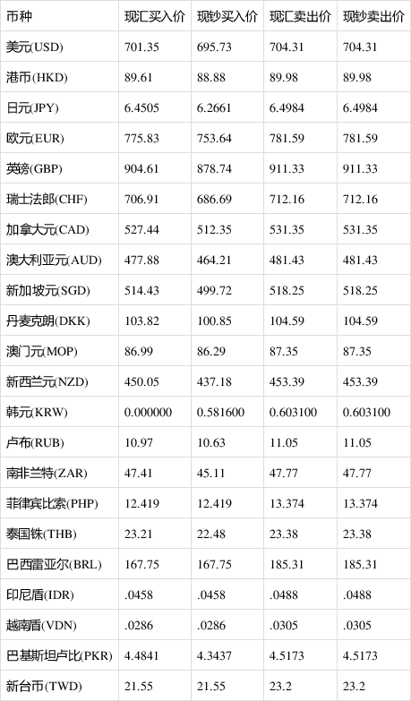 中國銀行最新外匯牌價今日更新，全面解析外匯市場走勢與牌價分析