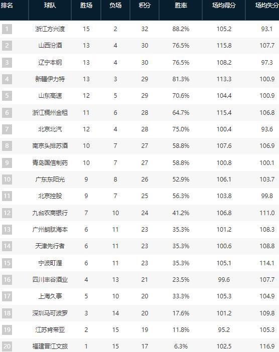 最新CBA積分榜分析與展望，球隊排名及未來展望