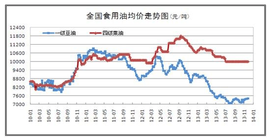 食用油價格最新行情走勢圖，趨勢分析與影響因素詳解