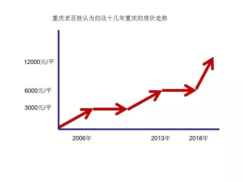 重慶房價走勢最新消息，市場趨勢分析與未來展望預測