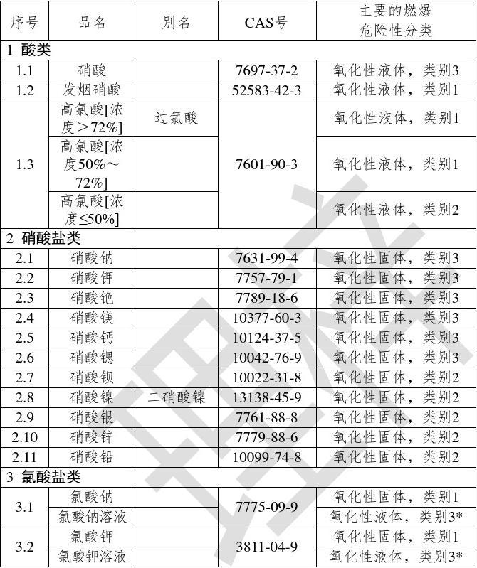 危化品名錄最新版及其應用的重要性解析