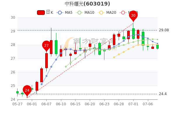 中科曙光股票最新動態全面解析