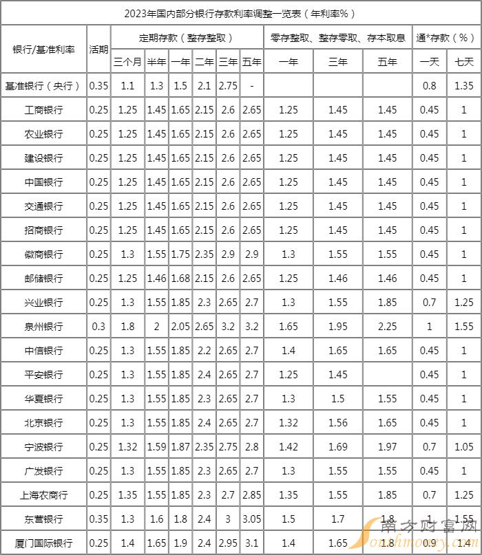 最新銀行存款利率表解析及對比導語，各銀行存款利率一覽表揭秘！