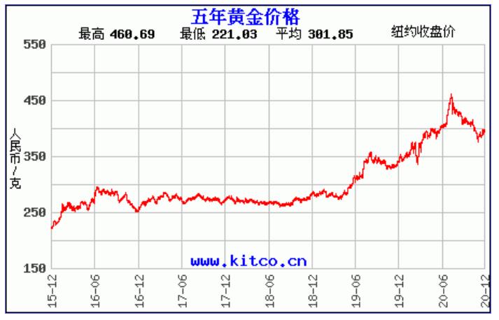 黃金實物最新價格走勢及影響因素深度解析