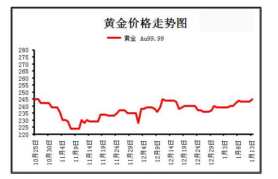 黃金最新價格走勢及分析概述