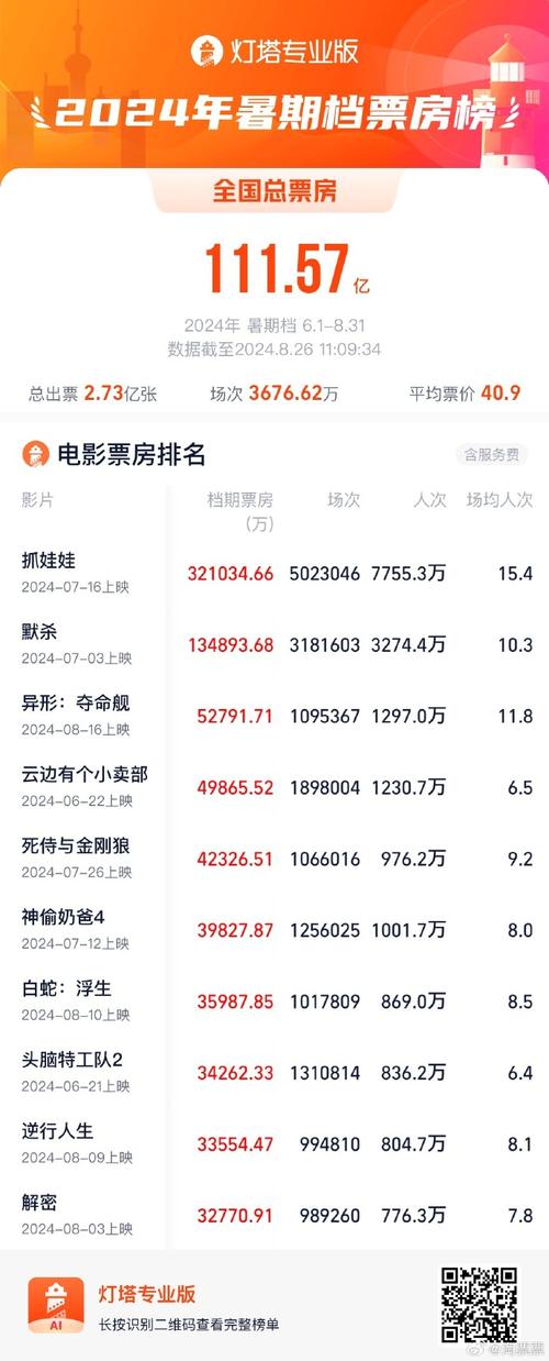 最新票房排行榜實時更新，電影市場的火熱脈搏